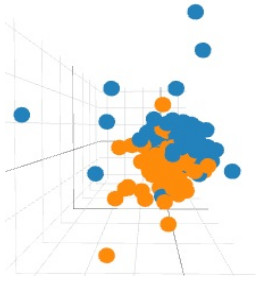 3d plot of of PCA document similarities, colored by like/dislike predictions